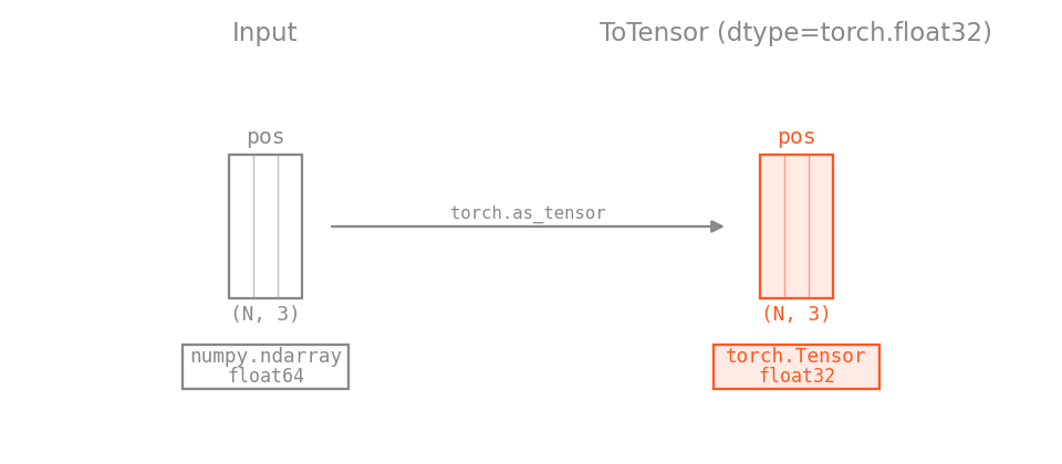 ToTensor diagram