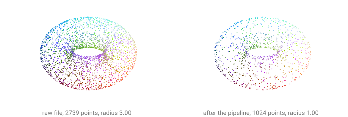 The same torus before and after the pipeline: full resolution on the left, thinned to 1024 points on the right.