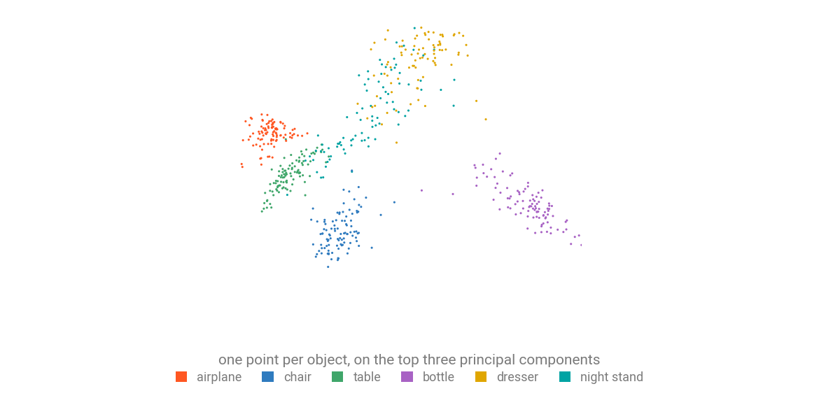 PCA separation of ModelNet40 classes