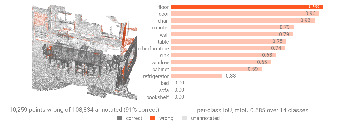 The committed room with its misclassified points picked out in red, beside a bar chart of per-class IoU running from floor at 0.98 down to three classes at zero.