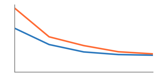 A training curve falling over successive epochs