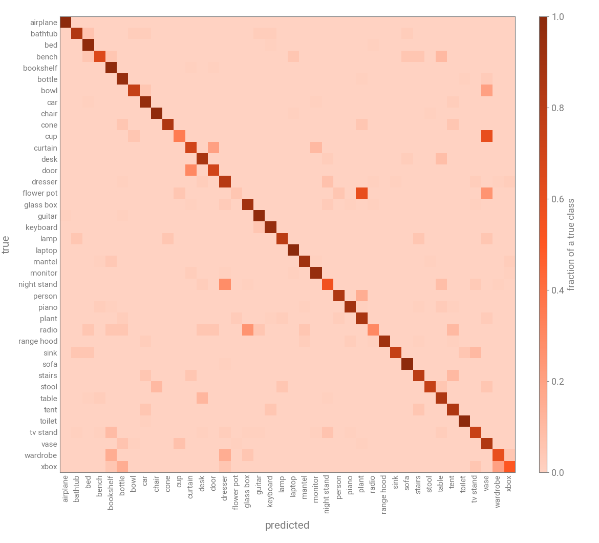 A 40 by 40 confusion matrix of the ModelNet40 run, with a solid diagonal and a few bright off-diagonal cells.