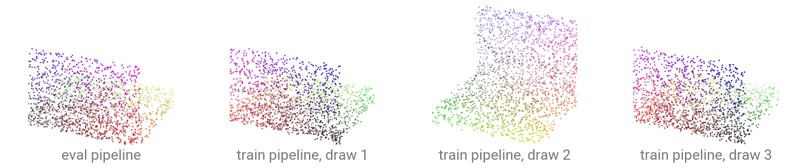 One panel of the evaluation pipeline output beside three draws of the training pipeline, each mirrored a different way.